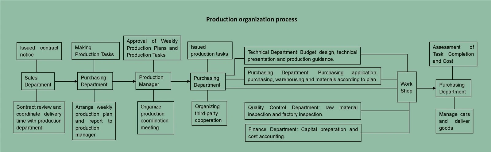 2500 KVA Power Transformer Production Process 2500 KVA Power Transformer Production Process